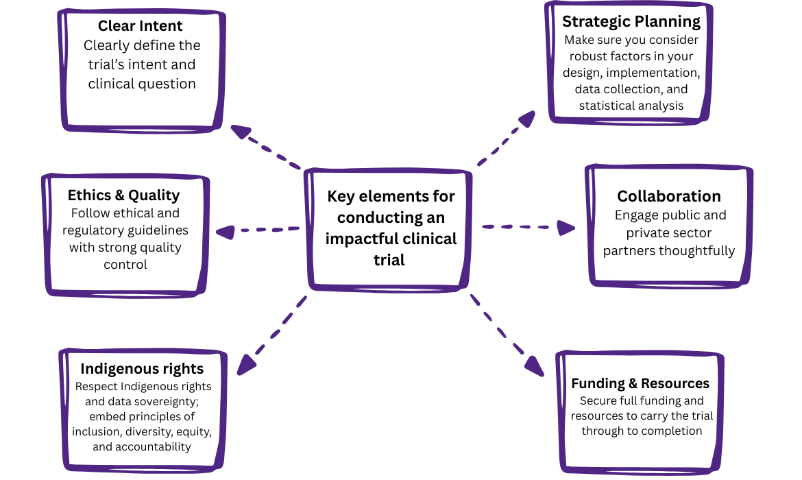 key elements for completing a clinical trial